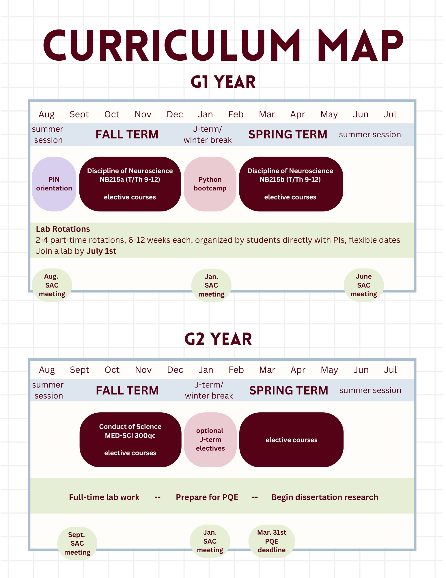 infographic showing PiN curriculum for the first two years