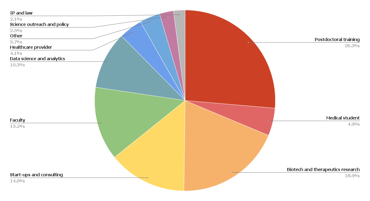 Pie Chart showing the percentage of PiN graduates in certain fields