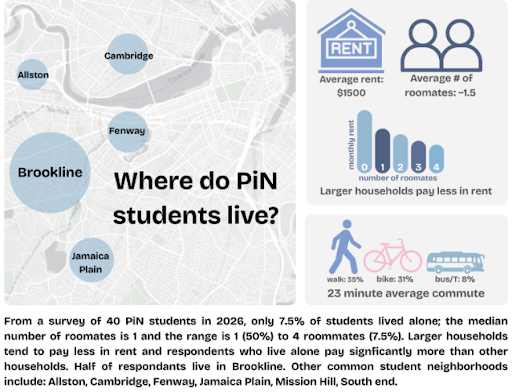 infographic detailing where most students live, how much they pay in rent, and how they commute